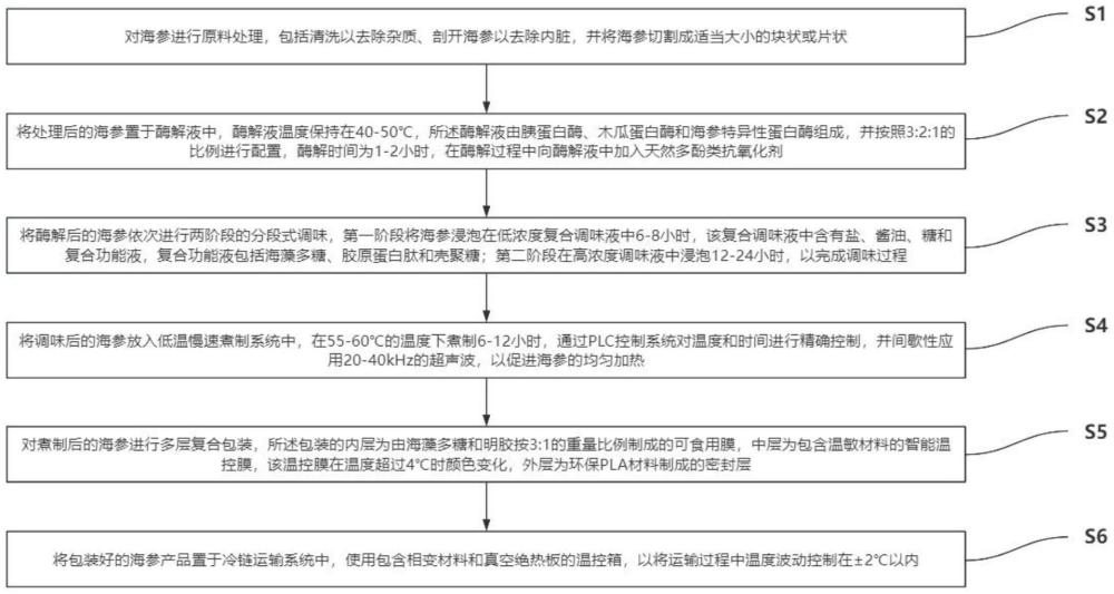 一种海参食品的制备方法及其产品