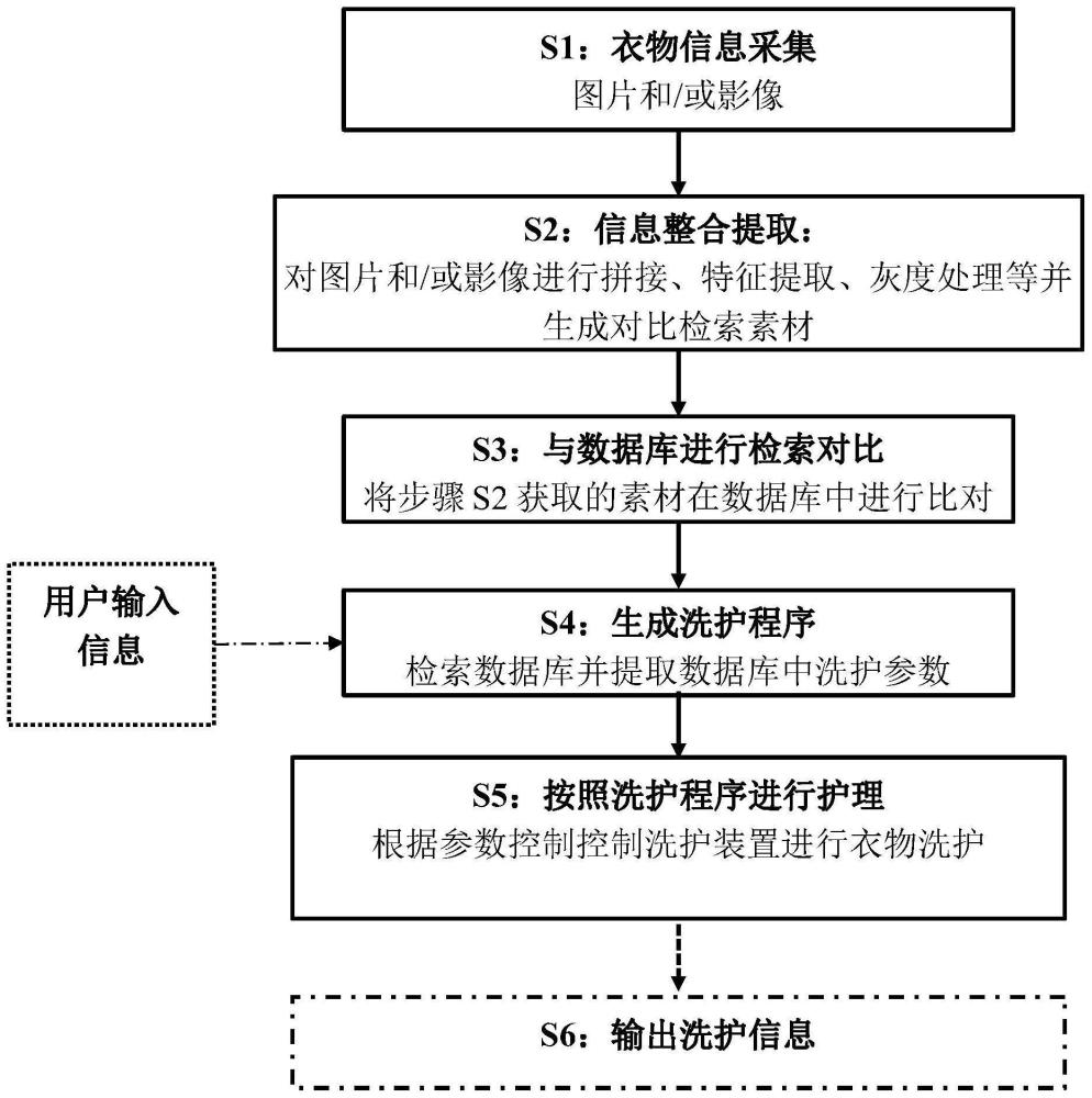 一种衣物洗护方法及衣物洗护设备与流程