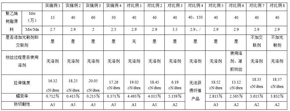 一种耐蠕变、耐切割高性能聚乙烯纤维及其制备和应用的制作方法