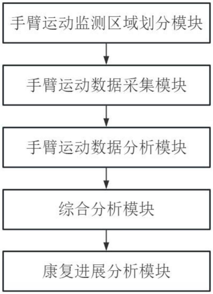 一种用于手臂运动的实时监测系统的制作方法