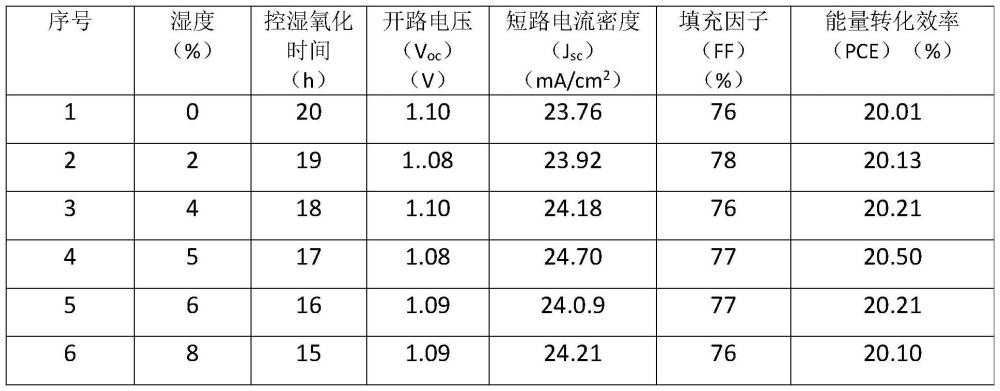 一种溶剂辅助快速氧化钙钛矿太阳能电池Spiro-OMeTAD层的方法