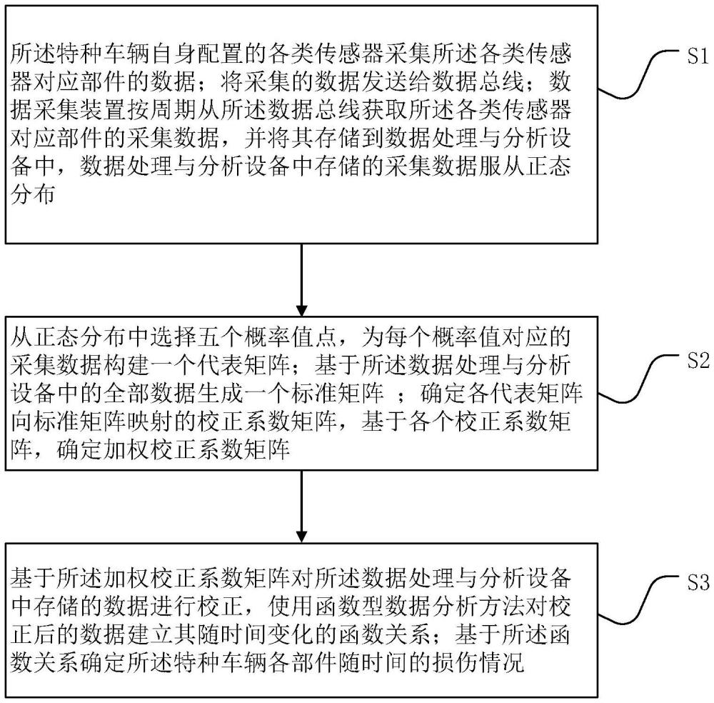 一種用于特種車輛健康管理的方法及裝置與流程