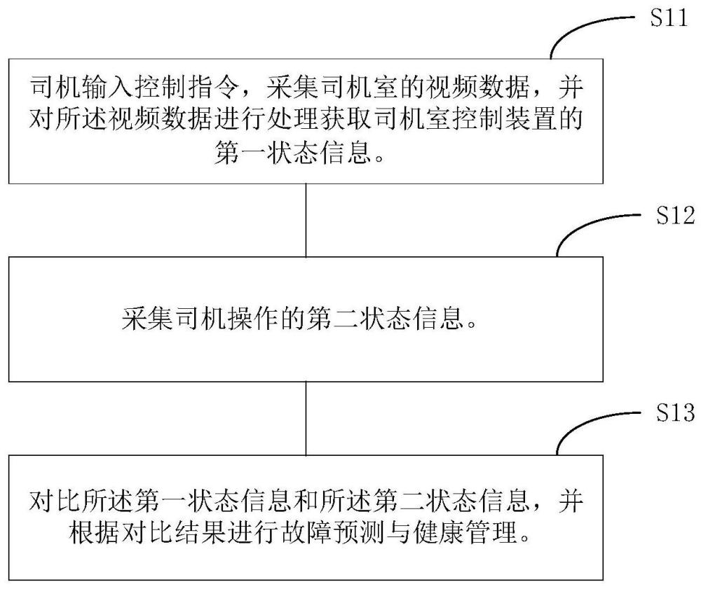 一种列车的故障预测与健康管理方法、装置及电子设备与流程