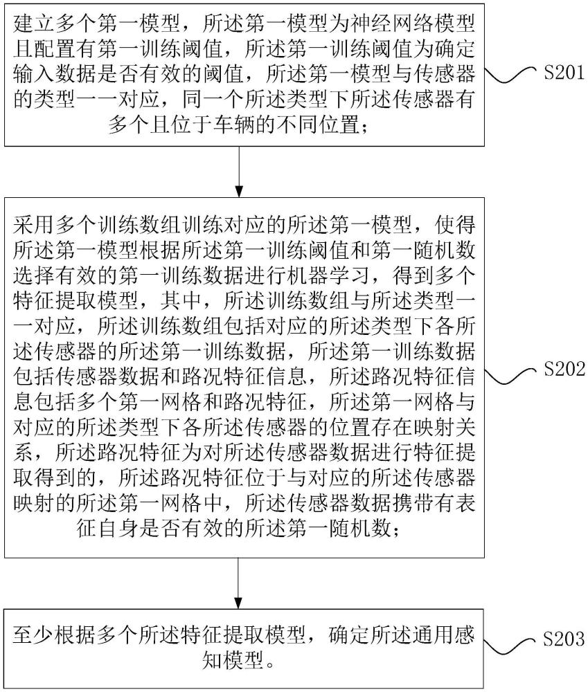 通用感知模型的训练方法、装置和自动驾驶车辆与流程