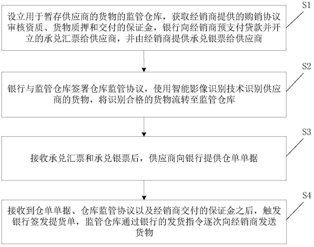 一種保兌倉業(yè)務(wù)的處理方法和系統(tǒng)與流程