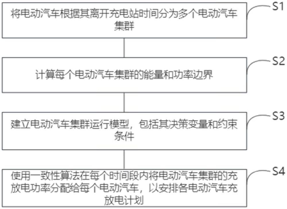 一种电动汽车集群功率及能量边界聚合及分配方法