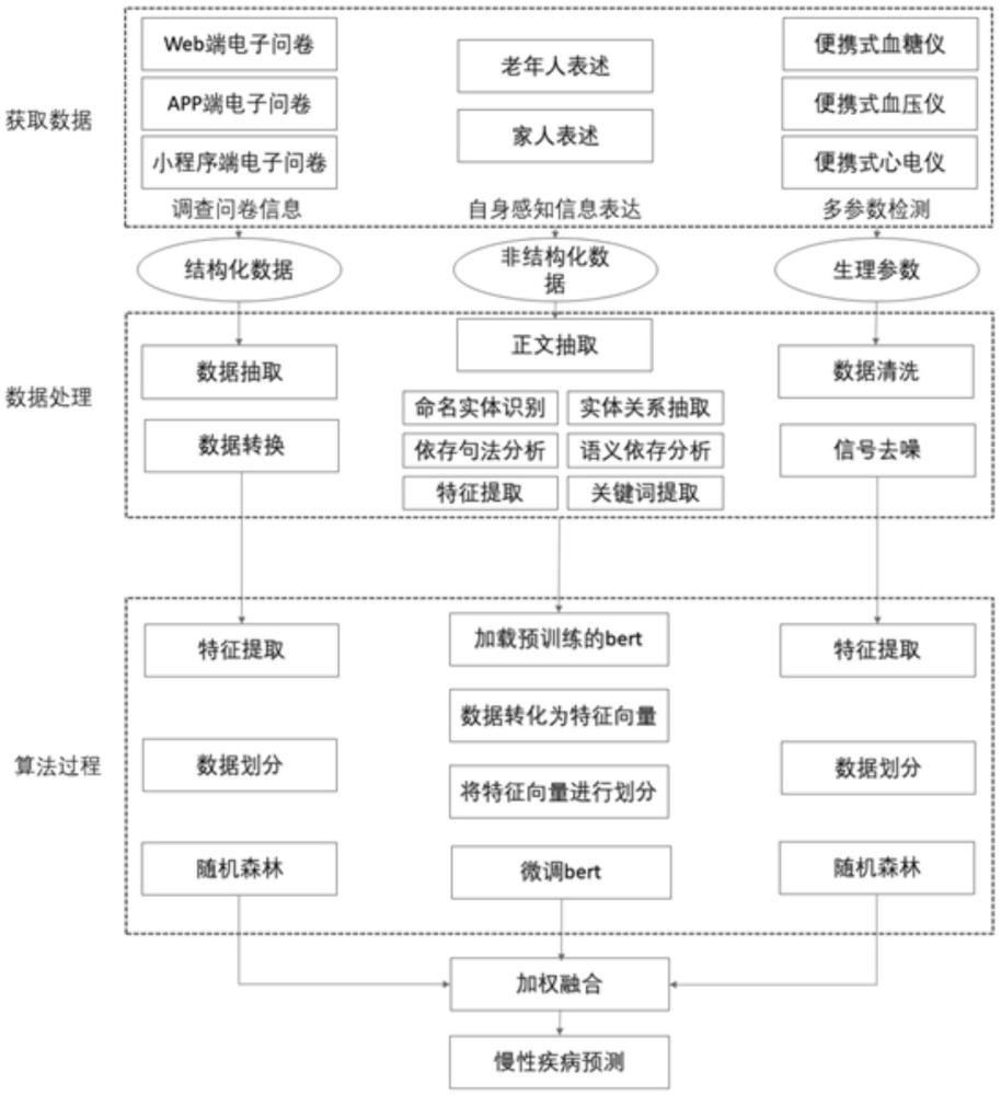 一種老年健康預(yù)測(cè)方法及裝置與流程