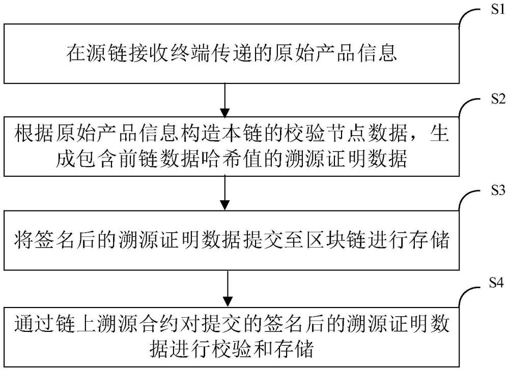 一种基于跨链数据溯源的方法与流程