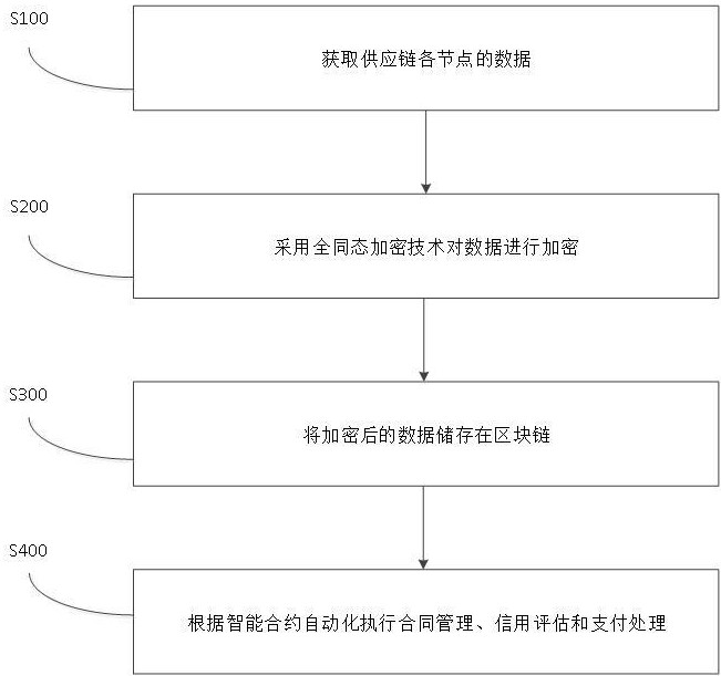 一种基于以太坊和同态加密的供应链金融数据共享方法与流程