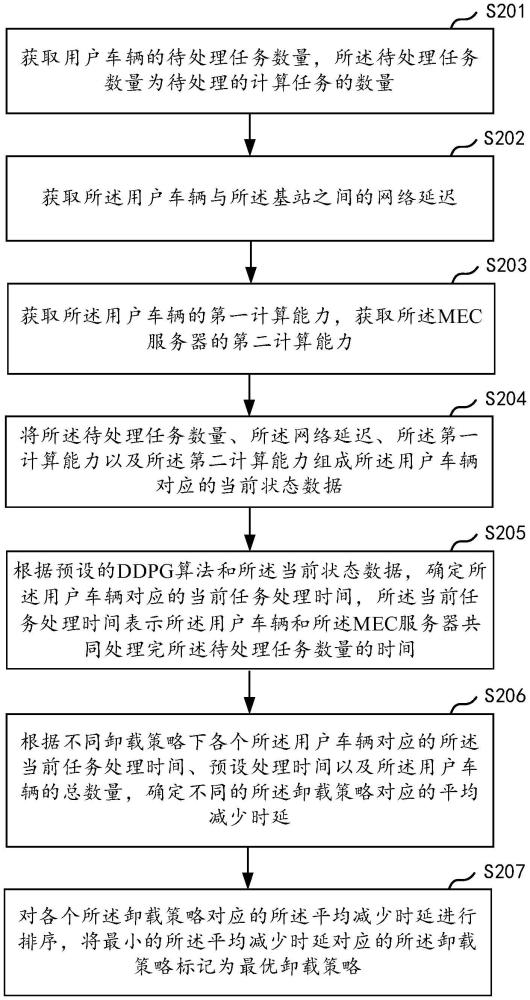 一种基于边缘计算的任务卸载方法、装置、基站及介质与流程