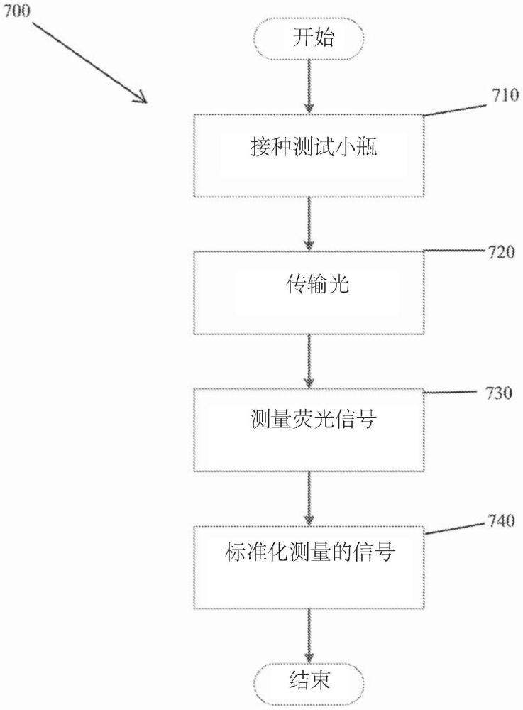 用于标准化血液培养测量系统中的信号的系统和方法与流程