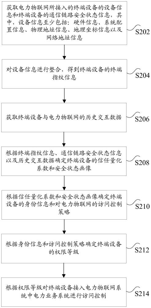 電力物聯(lián)網(wǎng)的零信任訪問控制方法及裝置與流程