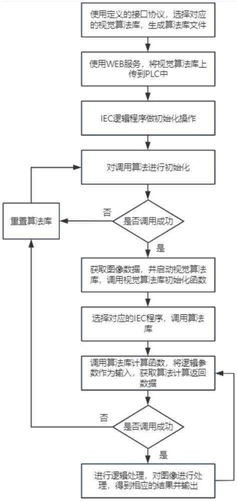 一種集成視覺識(shí)別PLC方法與流程