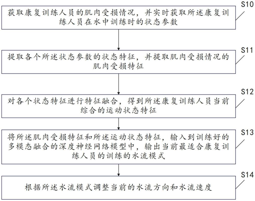 水中康復(fù)訓(xùn)練的水流模式自適應(yīng)調(diào)節(jié)系統(tǒng)及方法與流程