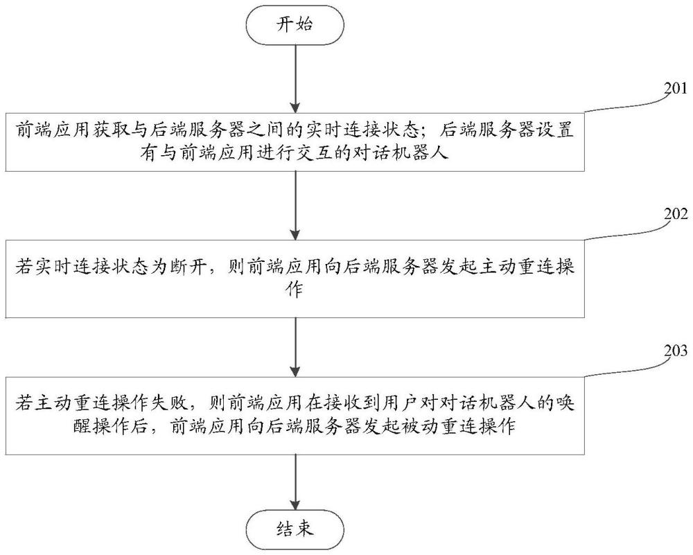 一种前端应用与后端服务器之间的断线重连方法及装置与流程