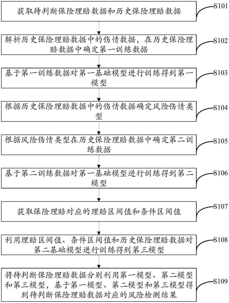 一种保险理赔数据的风险检测方法、装置及相关产品与流程