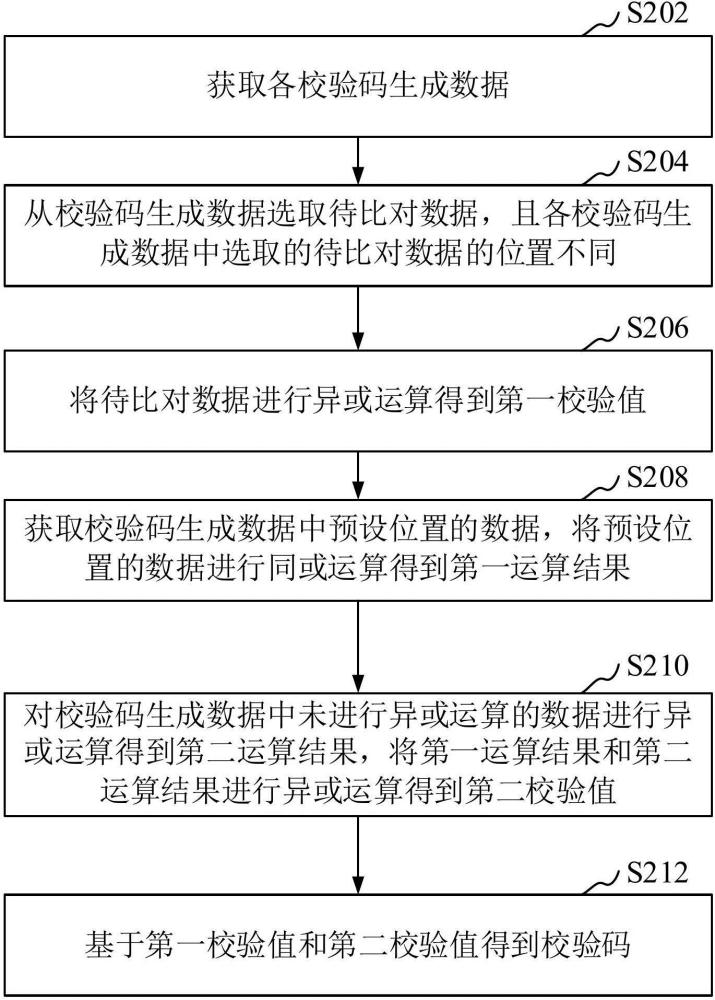 校驗碼生成方法、數(shù)據(jù)校驗方法、裝置、設(shè)備、存儲介質(zhì)和程序產(chǎn)品與流程