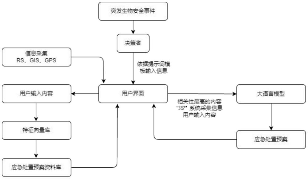 一種基于大模型的突發(fā)生物安全事件應(yīng)急預(yù)案生成方法