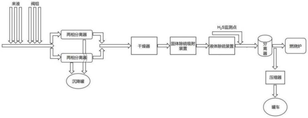 一种原油伴生气硫化氢的安全脱硫工艺的制作方法