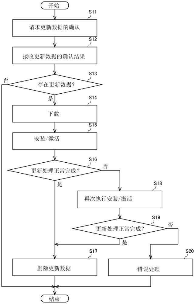 OTA管理器、更新控制方法、非暫時性存儲介質(zhì)及車輛與流程