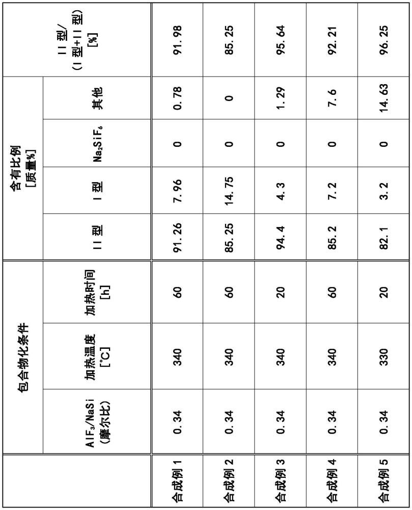 硅包合物電極活性物質(zhì)的制造方法和鋰離子電池的制造方法與流程