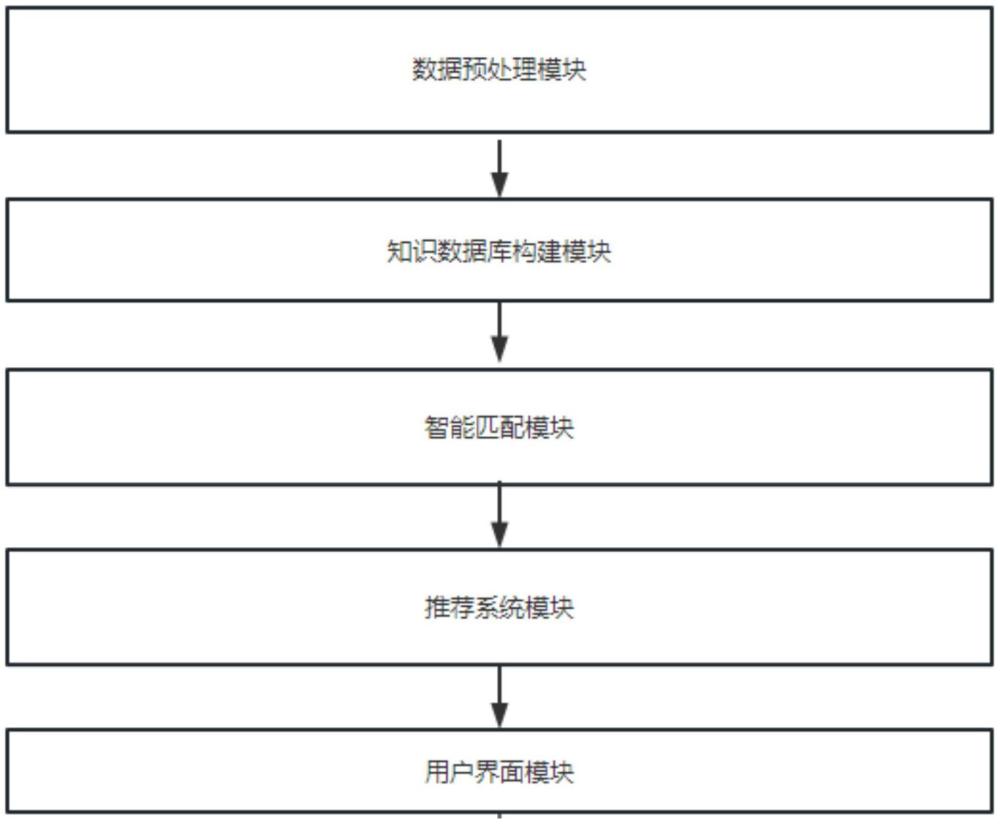 一种针对体检后专科化管理模式的数据处理方法