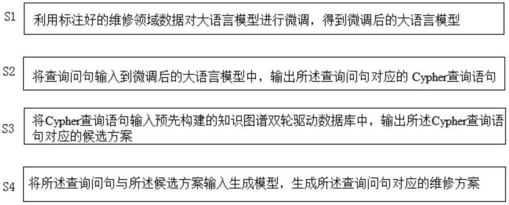 基于大語言模型與知識圖譜雙輪驅(qū)動的機械智能問答維修方法及系統(tǒng)