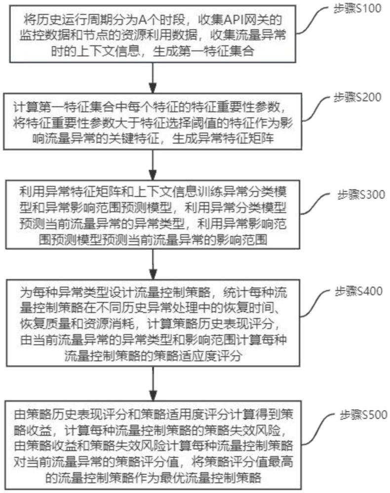 一種多維度組合的API網(wǎng)關(guān)流量控制方法及系統(tǒng)與流程