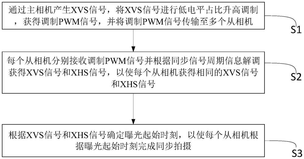 一種多相機(jī)遠(yuǎn)距離主從同步方法、系統(tǒng)、設(shè)備及存儲(chǔ)介質(zhì)與流程