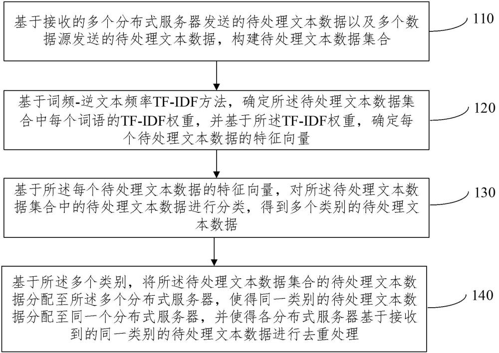 特征提取的数据去重方法、装置、电子设备及存储介质与流程