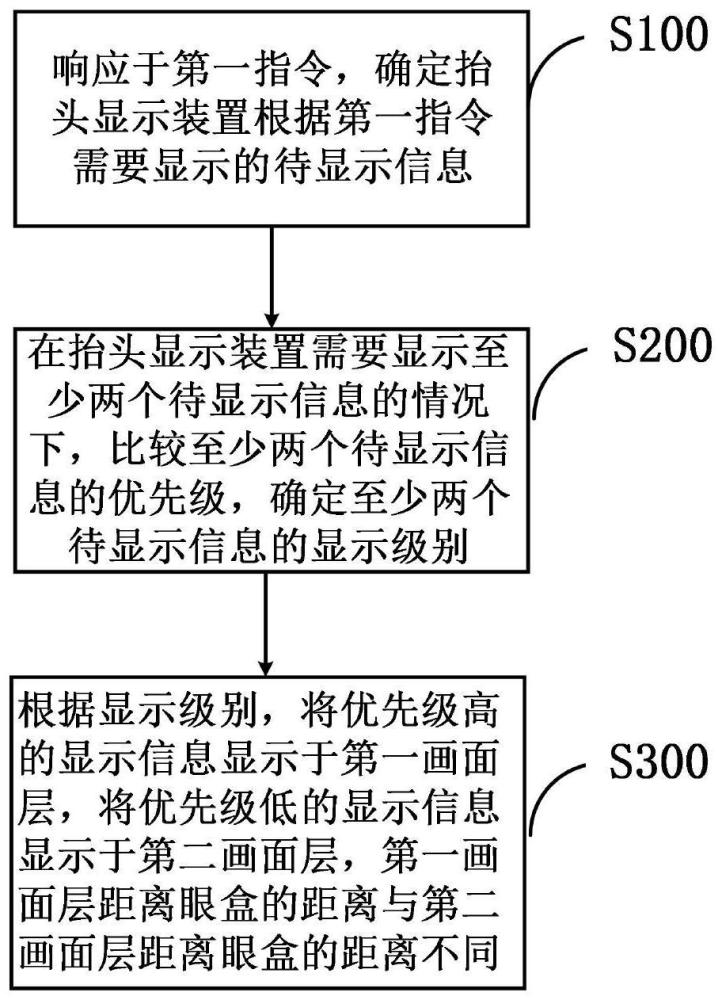 層級(jí)信息顯示方法及信息處理裝置、顯示系統(tǒng)及車輛與流程