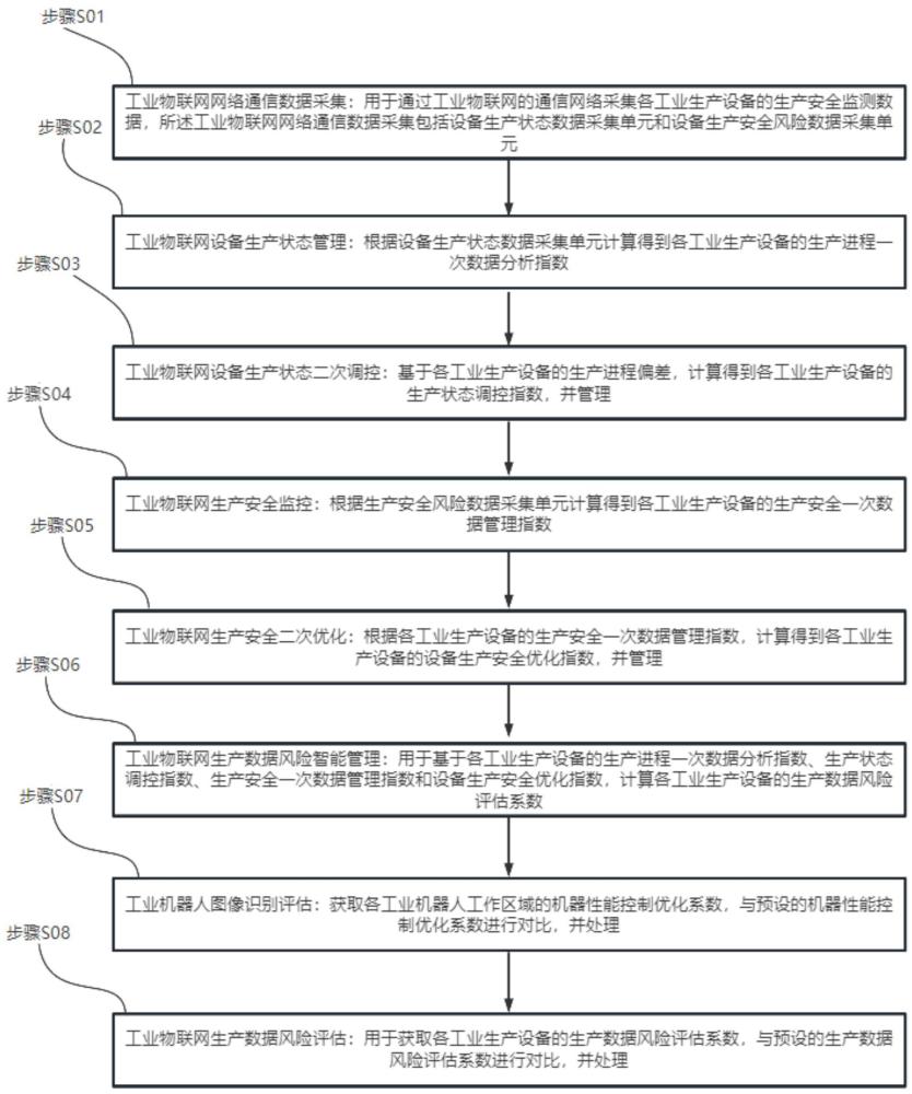 一種基于工業(yè)物聯(lián)網(wǎng)的數(shù)據(jù)管理方法與流程