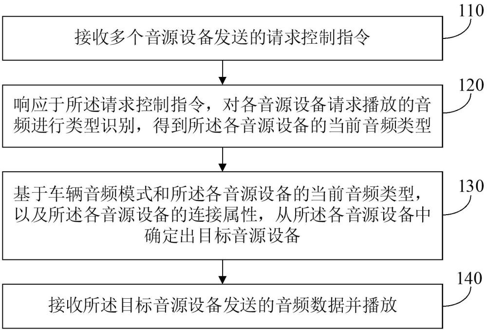 音频播放方法、装置、电子设备和存储介质与流程