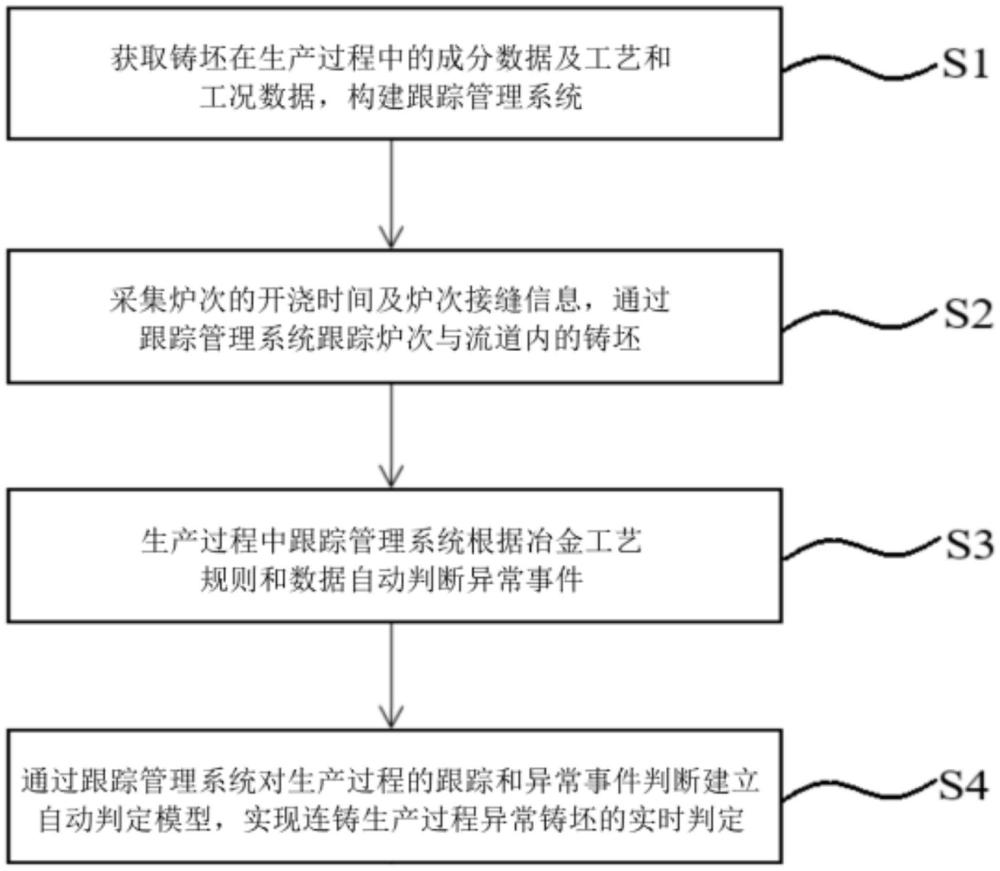 一种连铸坯自动判定方法与流程