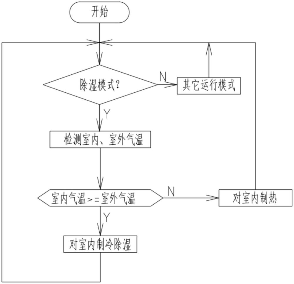 一种新型空调除湿方法及其空调与流程