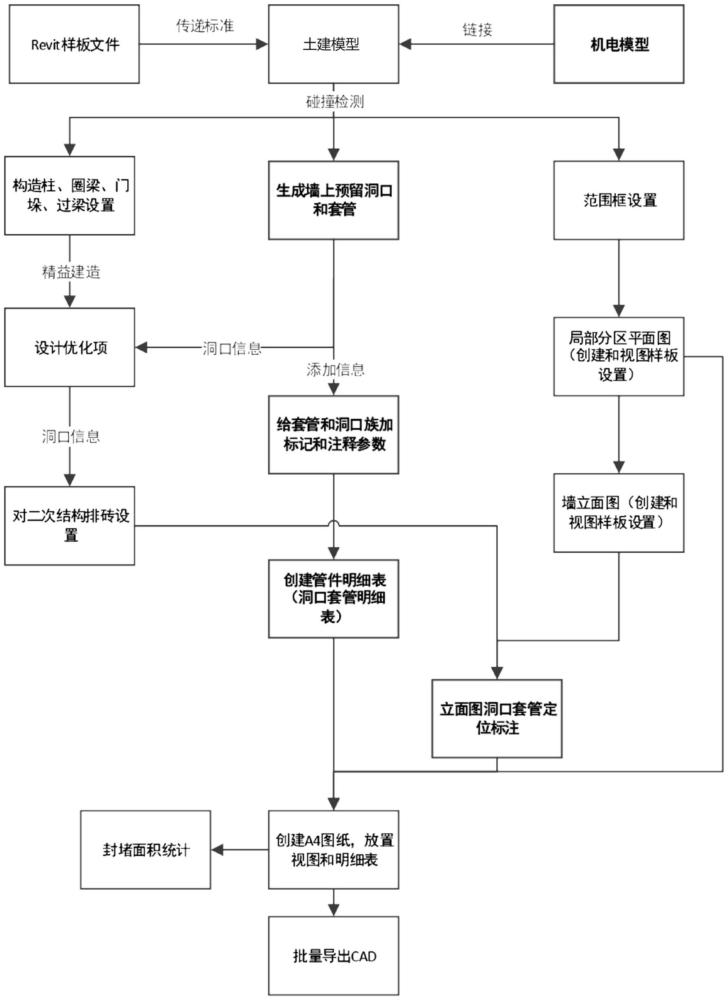 BM砌塊機(jī)電預(yù)留洞口出圖和封堵面積工程量統(tǒng)計(jì)方法與流程