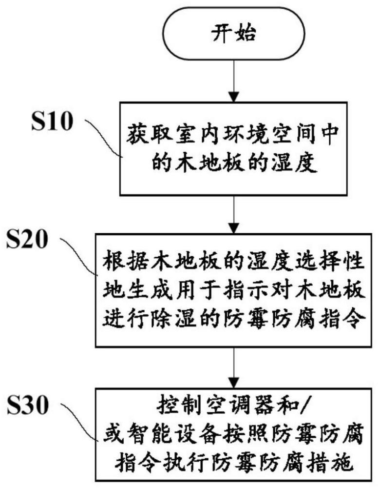 空調(diào)器與智能設(shè)備的互聯(lián)控制方法、裝置及空調(diào)器與流程