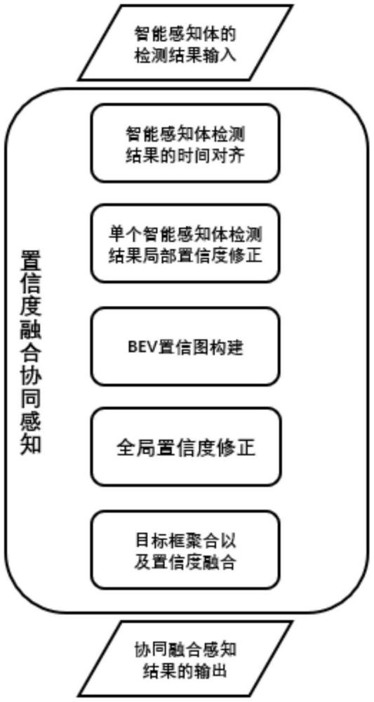 一種應(yīng)用于自動(dòng)駕駛的協(xié)同置信度融合感知方法