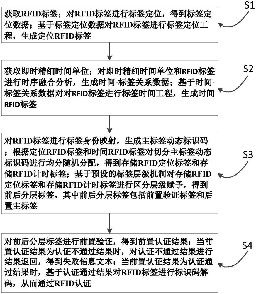 一種RFID認(rèn)證方法及裝置與流程