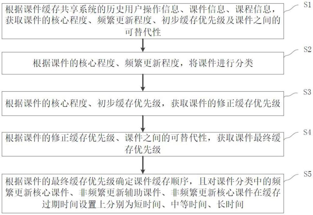 一种课件缓存共享方法及系统与流程