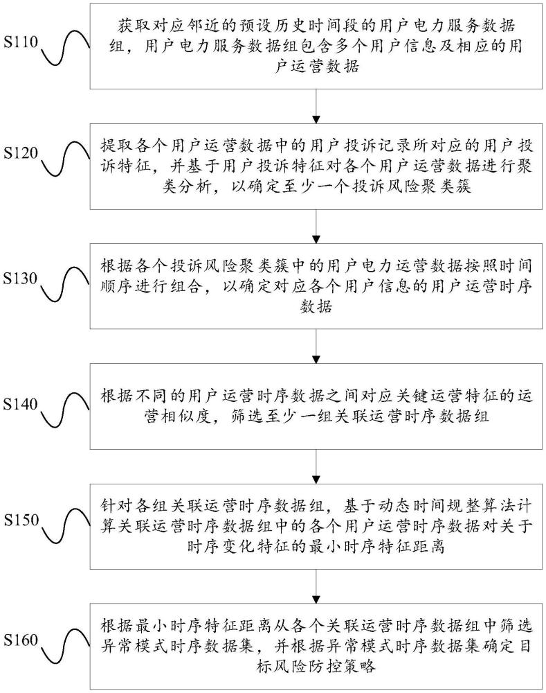 基于时序分析的电力营商服务风险防控方法及系统与流程