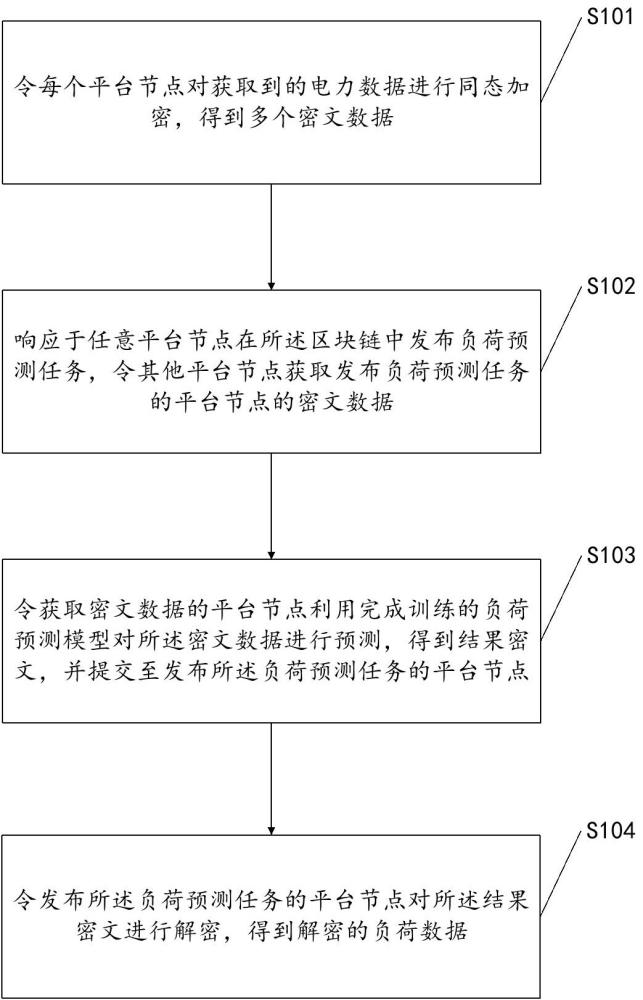 基于隐私计算融合区块链的电网负荷预测方法及相关设备与流程