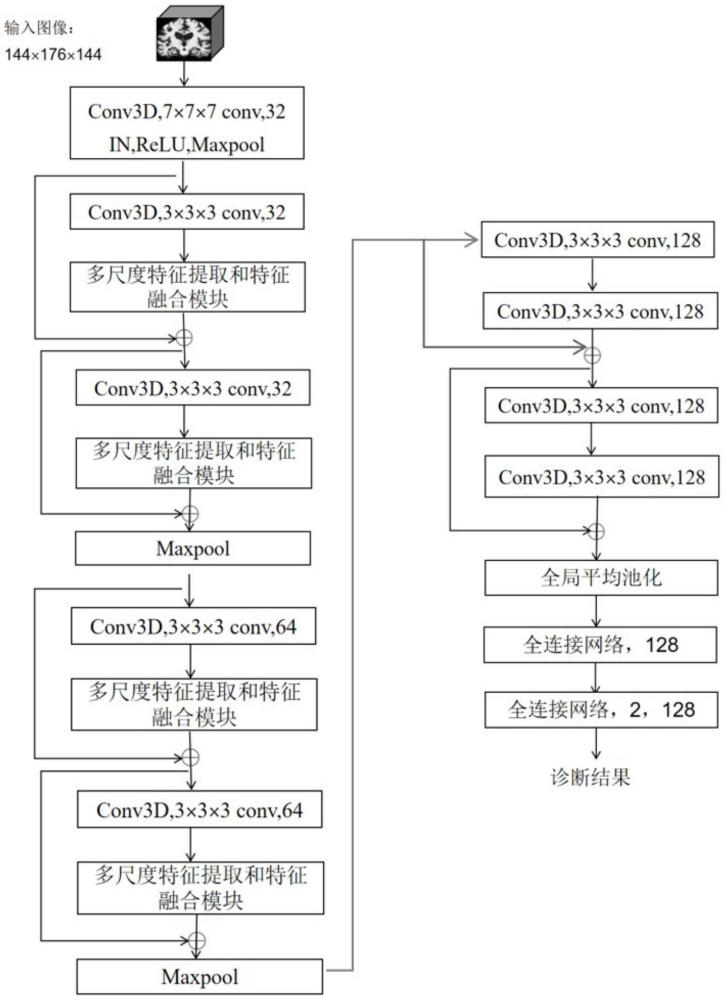 一種基于多尺度特征的阿爾茲海默癥病程預(yù)測方法及系統(tǒng)