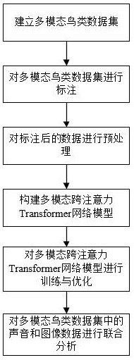 基于多模态融合深度学习的自然环境鸟类监测方法及计算机装置