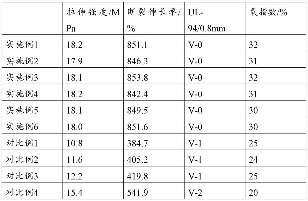 一种高阻燃耐低温耐候TPEE电缆材料及其制备方法与流程