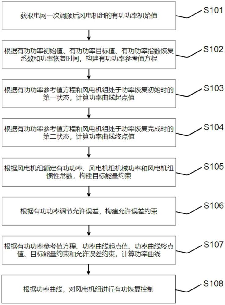 一種風(fēng)電機組有功恢復(fù)控制方法和裝置與流程