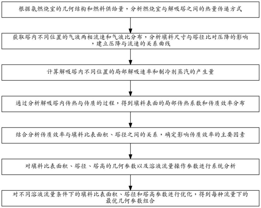 一種大型園區(qū)供冷中氨燃燒制冷系統(tǒng)的動力學分析方法