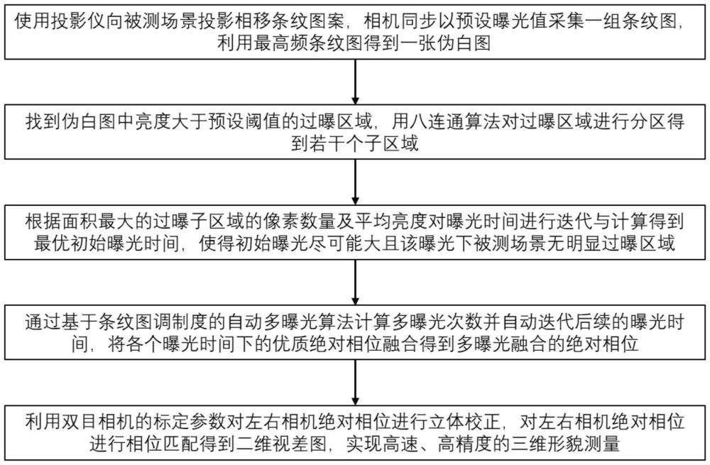 一種基于條紋投影的自動(dòng)多曝光選擇方法