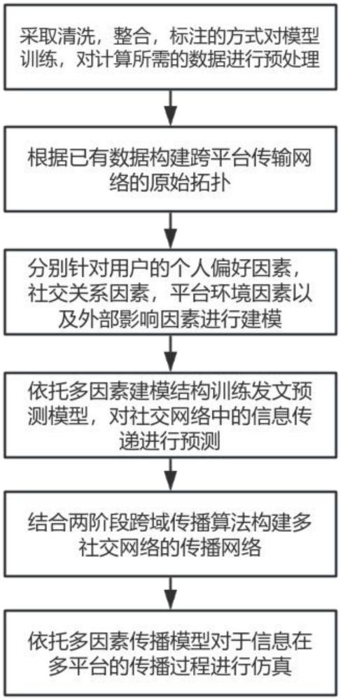 一種基于多因素的跨平臺傳播模型構建方法