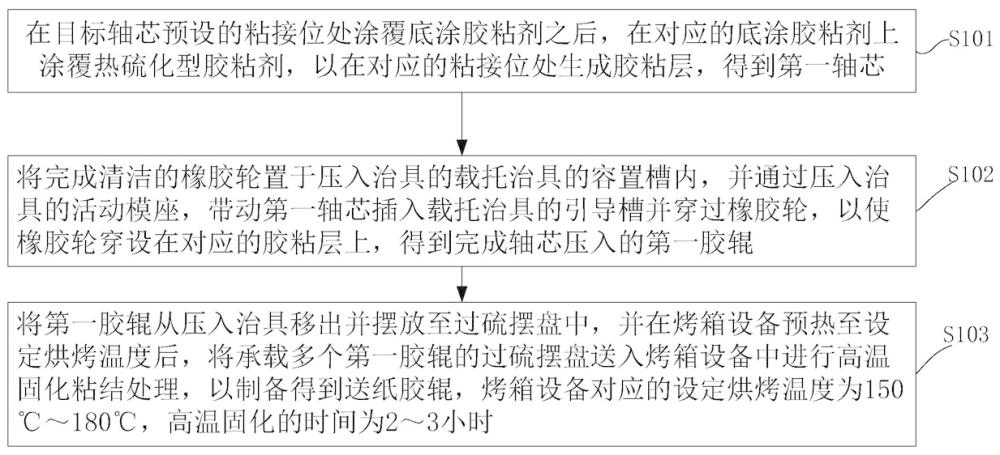 送纸胶辊的制备方法及送纸胶辊与流程